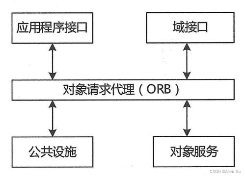 系統架構設計高階實踐 構件、中間件技術與網絡系統工程設計的融合